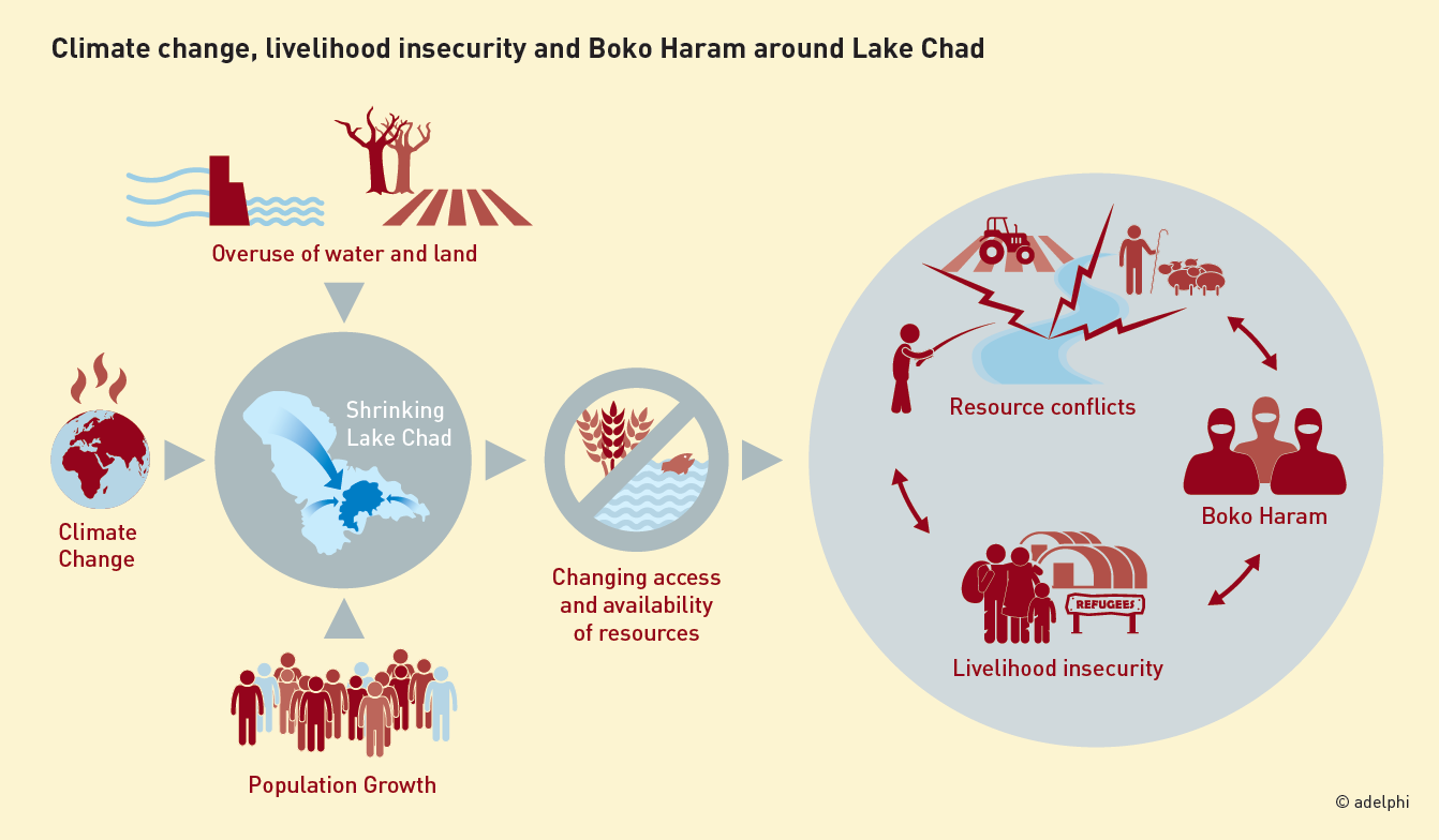 Climate change, livelihood insecurity and Boko Haram around Lake Chad
